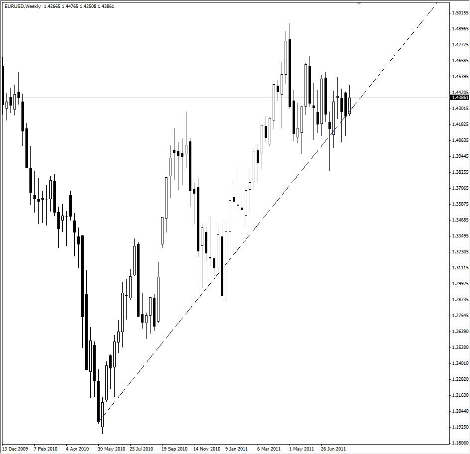EUR/USD Weekly Chart, August 17, 2011